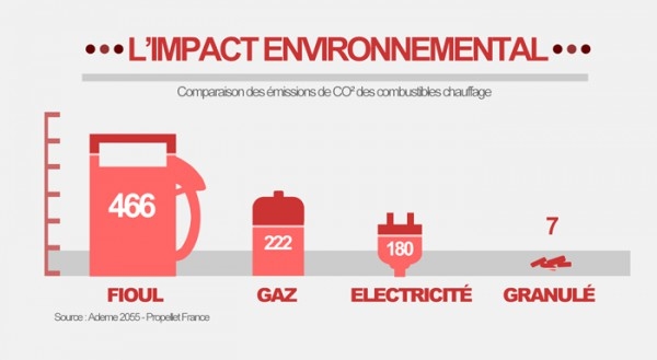 Emissions de CO2 comparées des énergies combustibles